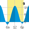 Great Diamond Island tide chart for Tuesday, April 9, 2024