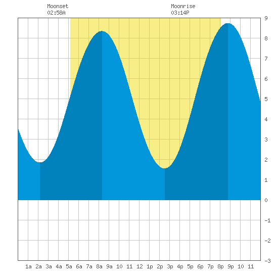 Great Diamond Island tide chart for Saturday, May 18, 2024