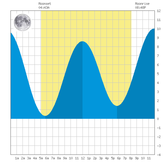 Great Diamond Island tide chart for Thursday, May 23, 2024