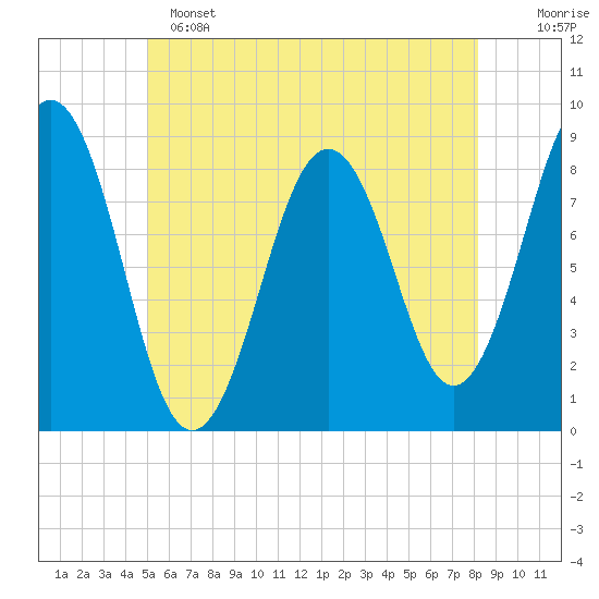 Great Diamond Island tide chart for Saturday, May 25, 2024