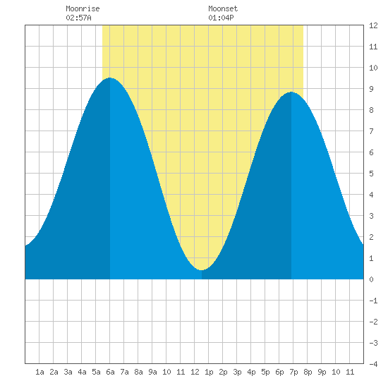Great Diamond Island tide chart for Thursday, May 2, 2024