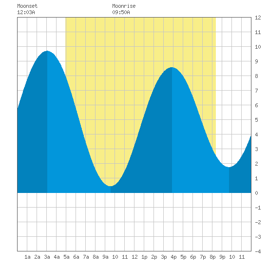 Great Diamond Island tide chart for Tuesday, June 11, 2024