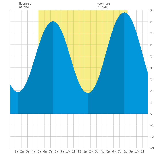 Great Diamond Island tide chart for Sunday, June 16, 2024
