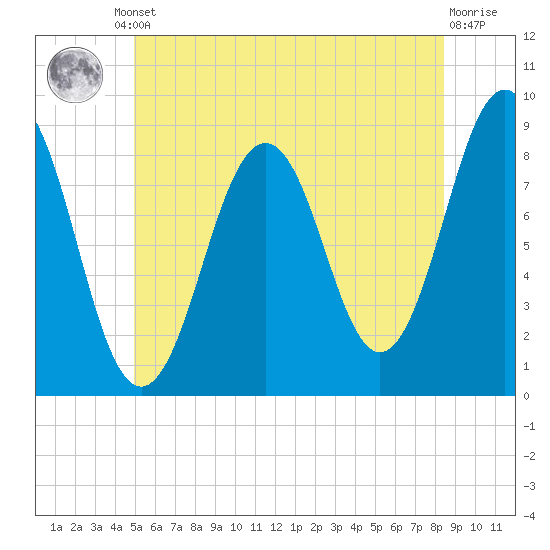 Great Diamond Island tide chart for Friday, June 21, 2024