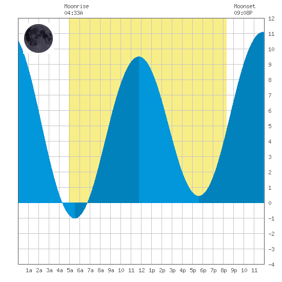 Great Diamond Island tide chart for Thursday, June 6, 2024