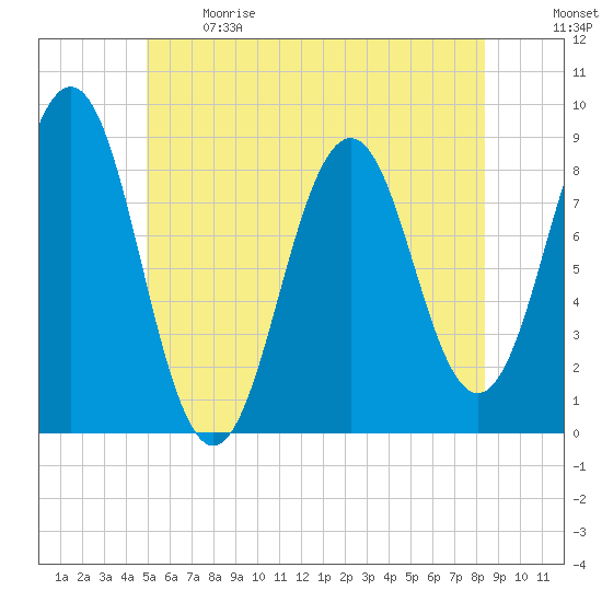 Great Diamond Island tide chart for Sunday, June 9, 2024