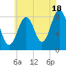 Great Diamond Island tide chart for Thursday, July 18, 2024