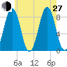 Great Diamond Island tide chart for Saturday, July 27, 2024