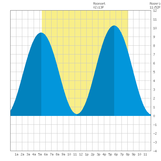 Great Diamond Island tide chart for Sunday, July 28, 2024