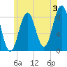 Great Diamond Island tide chart for Wednesday, July 3, 2024