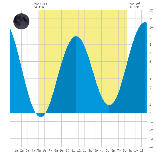 Great Diamond Island tide chart for Friday, July 5, 2024