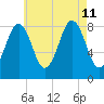 Great Diamond Island tide chart for Sunday, August 11, 2024