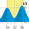 Great Diamond Island tide chart for Tuesday, August 13, 2024
