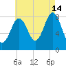 Great Diamond Island tide chart for Wednesday, August 14, 2024