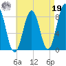 Great Diamond Island tide chart for Monday, August 19, 2024