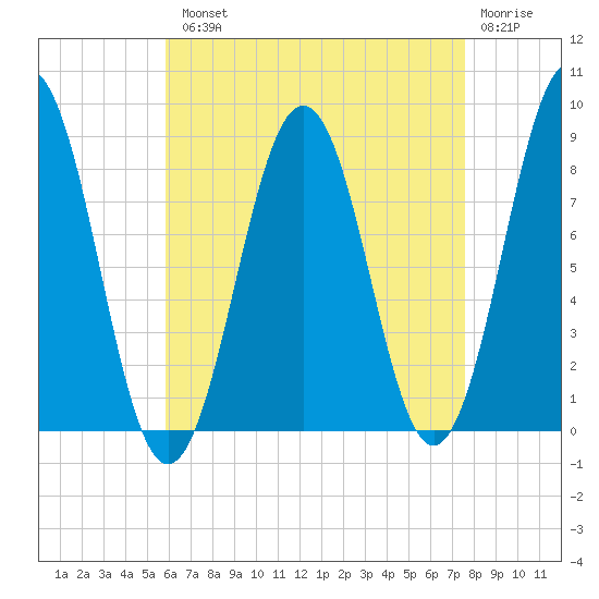 Great Diamond Island tide chart for Tuesday, August 20, 2024