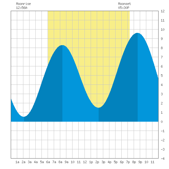 Great Diamond Island tide chart for Thursday, August 29, 2024