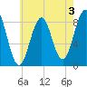 Great Diamond Island tide chart for Saturday, August 3, 2024