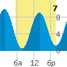 Great Diamond Island tide chart for Wednesday, August 7, 2024