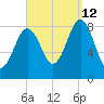 Great Diamond Island tide chart for Thursday, September 12, 2024