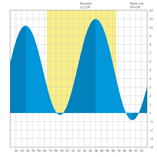Great Diamond Island tide chart for Sunday, September 22, 2024