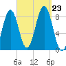Great Diamond Island tide chart for Monday, September 23, 2024