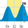 Great Diamond Island tide chart for Thursday, September 26, 2024