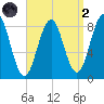 Great Diamond Island tide chart for Monday, September 2, 2024