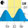 Great Diamond Island tide chart for Thursday, October 10, 2024