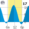 Great Diamond Island tide chart for Thursday, October 17, 2024