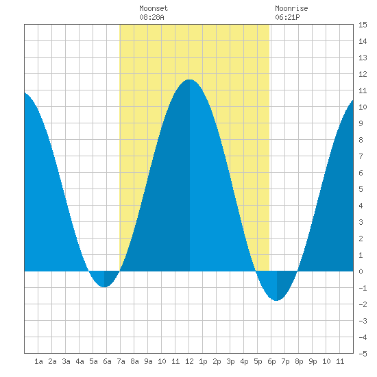Great Diamond Island tide chart for Friday, October 18, 2024
