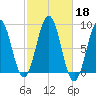 Great Diamond Island tide chart for Friday, October 18, 2024