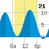 Great Diamond Island tide chart for Monday, October 21, 2024