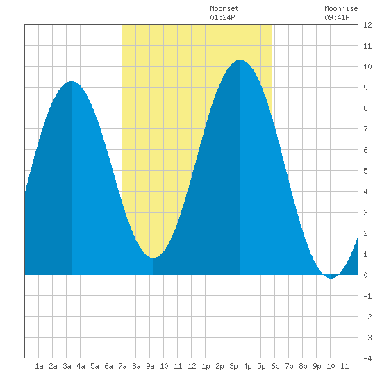 Great Diamond Island tide chart for Tuesday, October 22, 2024