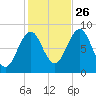 Great Diamond Island tide chart for Saturday, October 26, 2024