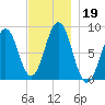 Great Diamond Island tide chart for Tuesday, November 19, 2024