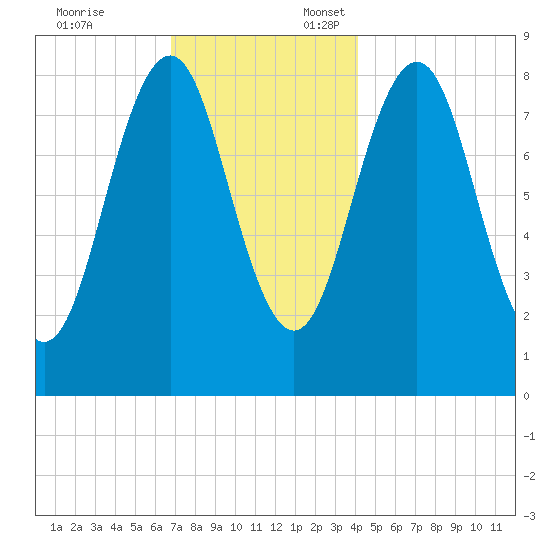 Great Diamond Island tide chart for Monday, November 25, 2024
