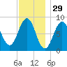 Great Diamond Island tide chart for Friday, November 29, 2024