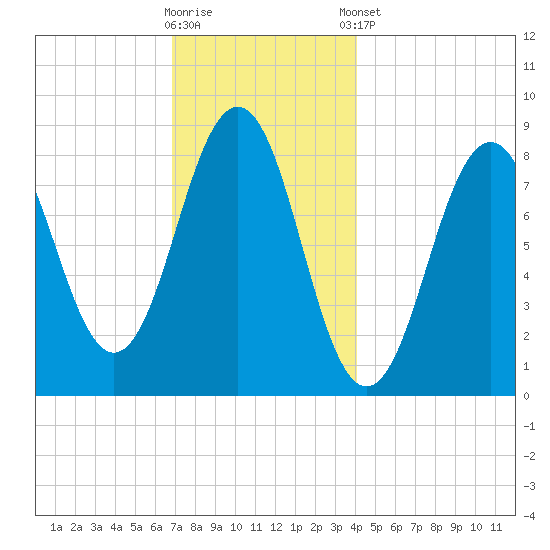 Great Diamond Island tide chart for Saturday, November 30, 2024