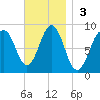 Great Diamond Island tide chart for Sunday, November 3, 2024