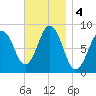 Great Diamond Island tide chart for Monday, November 4, 2024