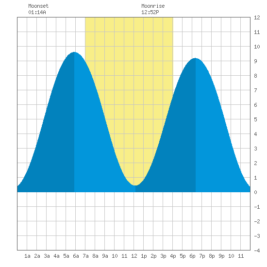 Great Diamond Island tide chart for Tuesday, December 10, 2024