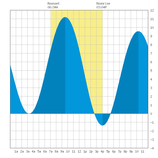 Great Diamond Island tide chart for Saturday, December 14, 2024