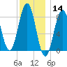 Great Diamond Island tide chart for Saturday, December 14, 2024