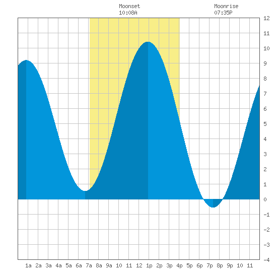 Great Diamond Island tide chart for Wednesday, December 18, 2024