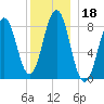Great Diamond Island tide chart for Wednesday, December 18, 2024