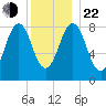 Great Diamond Island tide chart for Sunday, December 22, 2024