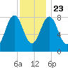Great Diamond Island tide chart for Monday, December 23, 2024