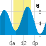 Great Diamond Island tide chart for Friday, December 6, 2024