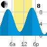 Great Diamond Island tide chart for Sunday, December 8, 2024